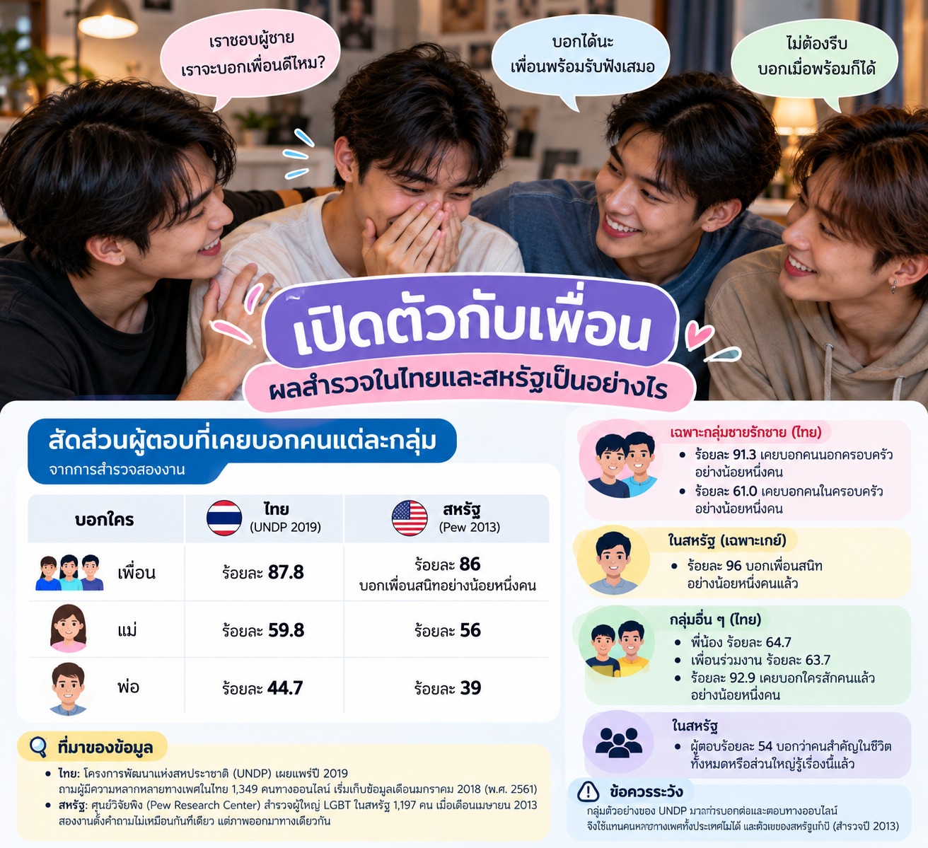 ภาพให้ข้อมูลเรื่องการเปิดตัวกับเพื่อน โดยแนะนำให้เลือกคนที่ไว้ใจและรู้สึกปลอดภัย พร้อมยกผลสำรวจไทยและสหรัฐว่าหลายคนเลือกบอกเพื่อนก่อนครอบครัว