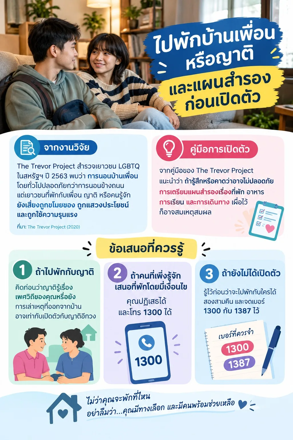 ภาพแสดงคนสองคนนั่งพูดคุยกัน สื่อถึงการเตรียมที่พักสำรองกับเพื่อนหรือญาติ พร้อมวางแผนความปลอดภัยและจดเบอร์สายด่วน 1300 และ 1387 ไว้ล่วงหน้า