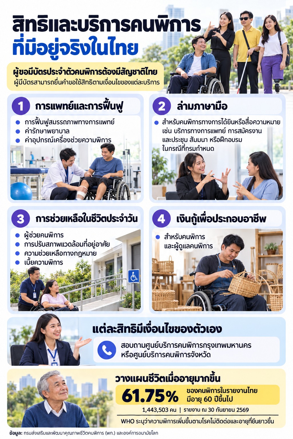 ภาพกสรุปสิทธิและบริการคนพิการในไทย ทั้งการแพทย์ ล่ามภาษามือ การช่วยเหลือในชีวิตประจำวัน และเงินกู้ประกอบอาชีพ พร้อมช่องทางสอบถามเงื่อนไข